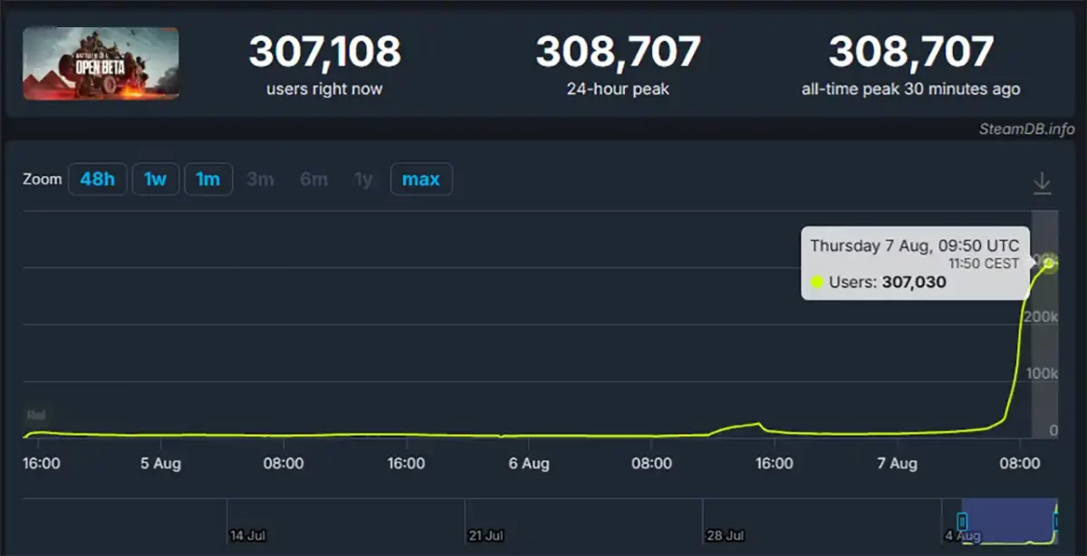 BF6 Steam Charts zur Beta
