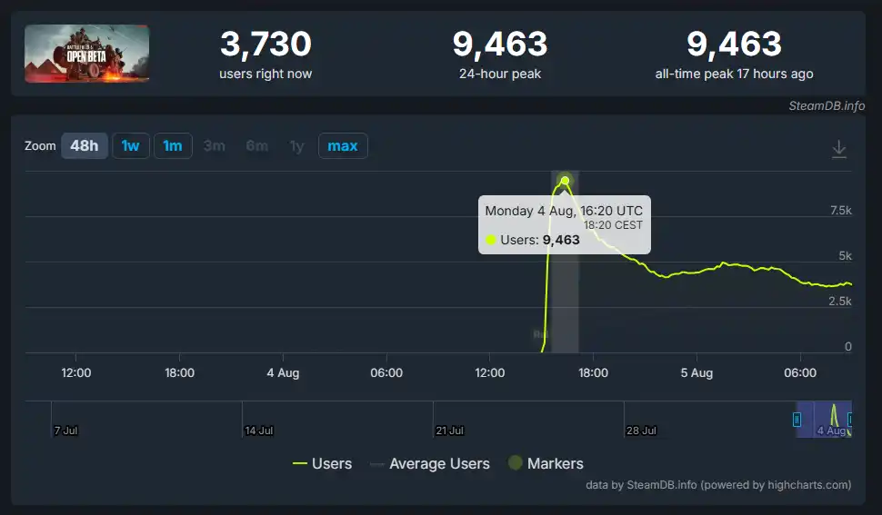 Battlefield 6 Open Beat Charts