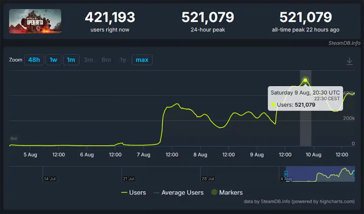 Battlefield 6 bricht Steam-Rekord