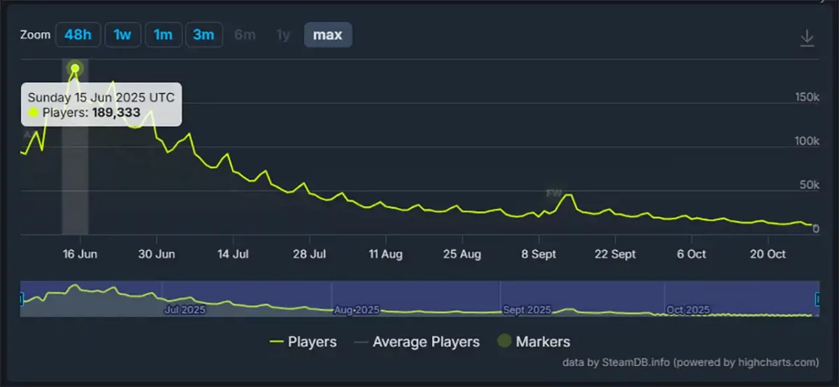 Steam Spielerzahlen Dune Awakening