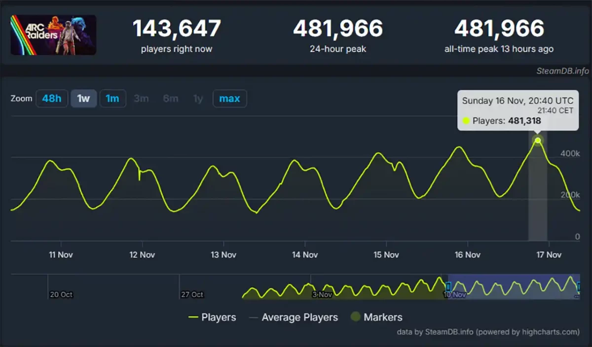 ARC Raiders Steam Charts Week 3