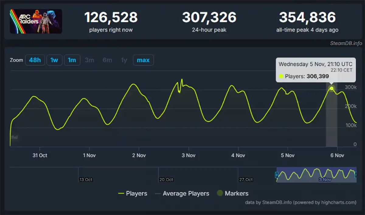 ARC Raiders dominiert die Charts - Bester Multiplayer-Shooter seit Jahren 2 Arc Raiders Steam Spielerzahlen November 2025
