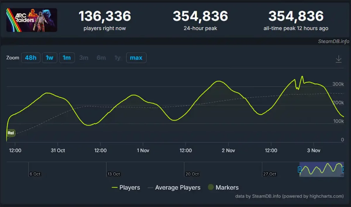 Arc raiders Steam Charts