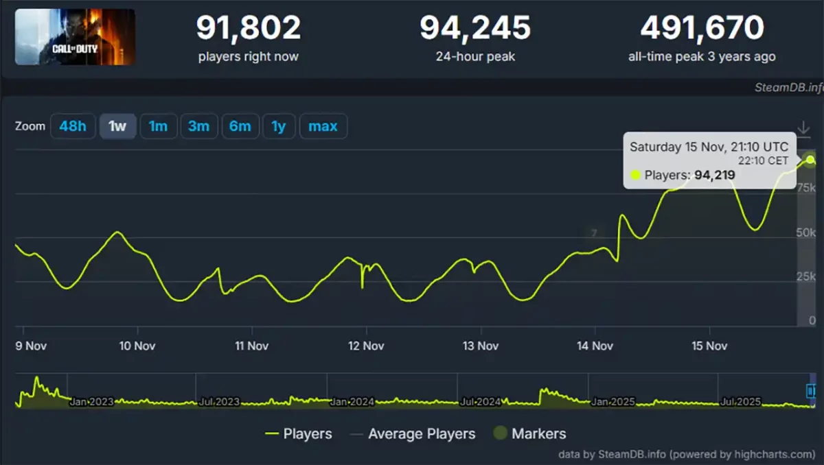 Black Ops 7 Steam Spielerzahlen Screenshot