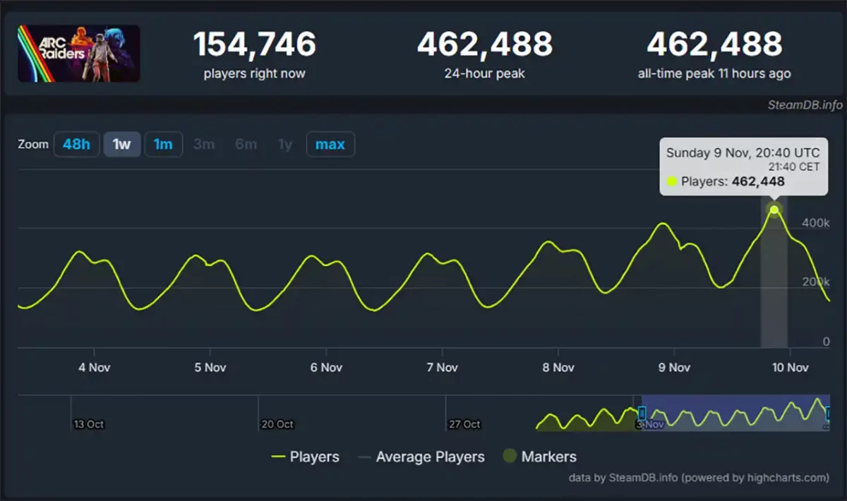 Steam Charts ARC Raiders