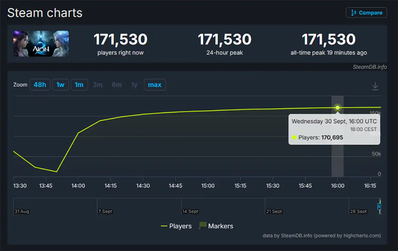 Aion 2 Steam Charts
